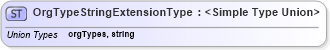 XSD Diagram of OrgTypeStringExtensionType in schema educationhistory_xsd (HR-XML - Human Resources XML)