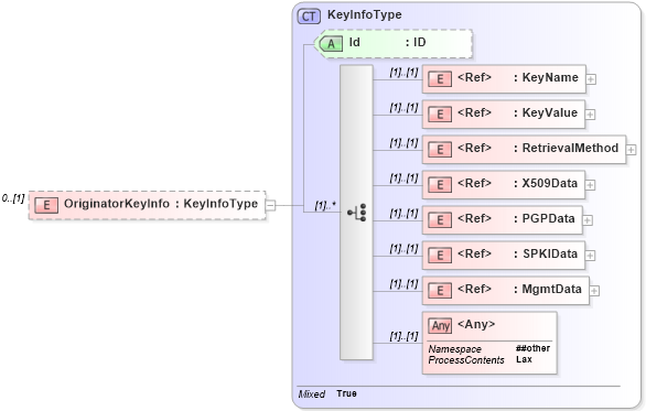XSD Diagram of OriginatorKeyInfo in schema xenc-schema_xsd (HR-XML - Human Resources XML)