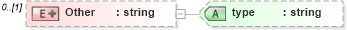 XSD Diagram of Other in schema demographicdetail_xsd (HR-XML - Human Resources XML)