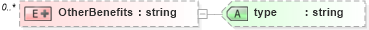 XSD Diagram of OtherBenefits in schema prehireremunerationpackage_xsd (HR-XML - Human Resources XML)