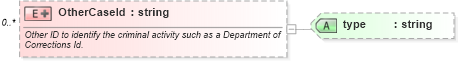 XSD Diagram of OtherCaseId in schema screenings_xsd (HR-XML - Human Resources XML)
