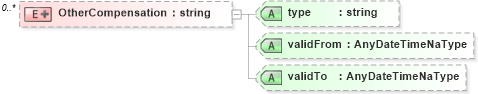XSD Diagram of OtherCompensation in schema employmenthistory_xsd (HR-XML - Human Resources XML)