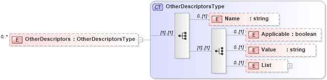 XSD Diagram of OtherDescriptors in schema persondescriptors_xsd (HR-XML - Human Resources XML)
