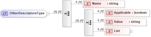 XSD Diagram of OtherDescriptorsType in schema persondescriptors_xsd (HR-XML - Human Resources XML)
