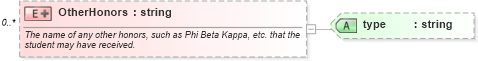 XSD Diagram of OtherHonors in schema educationhistory_xsd (HR-XML - Human Resources XML)