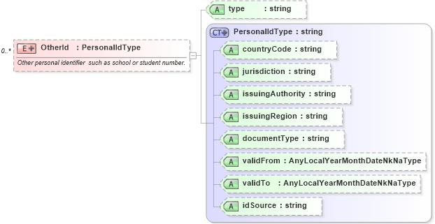 XSD Diagram of OtherId in schema demographicdetail_xsd (HR-XML - Human Resources XML)
