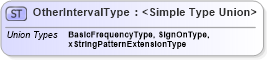 XSD Diagram of OtherIntervalType in schema prehireremunerationpackage_xsd (HR-XML - Human Resources XML)
