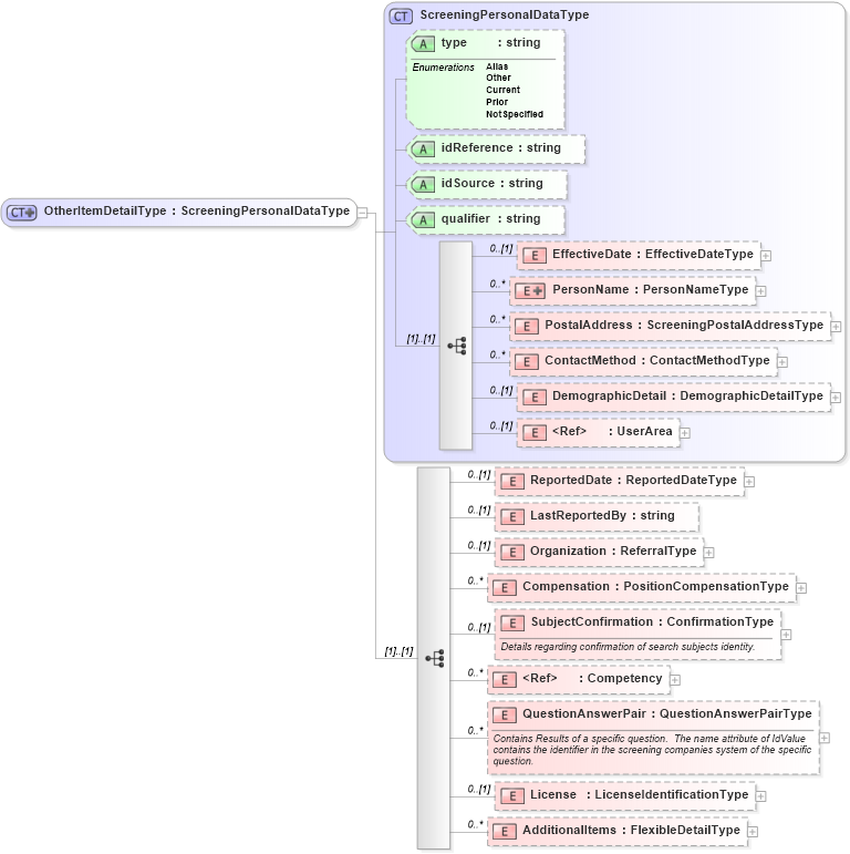 XSD Diagram of OtherItemDetailType in schema backgroundreports_xsd (HR-XML - Human Resources XML)