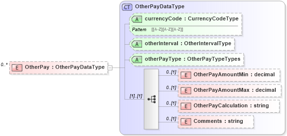 XSD Diagram of OtherPay in schema prehireremunerationpackage_xsd (HR-XML - Human Resources XML)