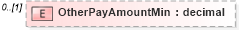 XSD Diagram of OtherPayAmountMin in schema prehireremunerationpackage_xsd (HR-XML - Human Resources XML)