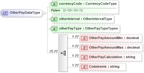 XSD Diagram of OtherPayDataType in schema prehireremunerationpackage_xsd (HR-XML - Human Resources XML)
