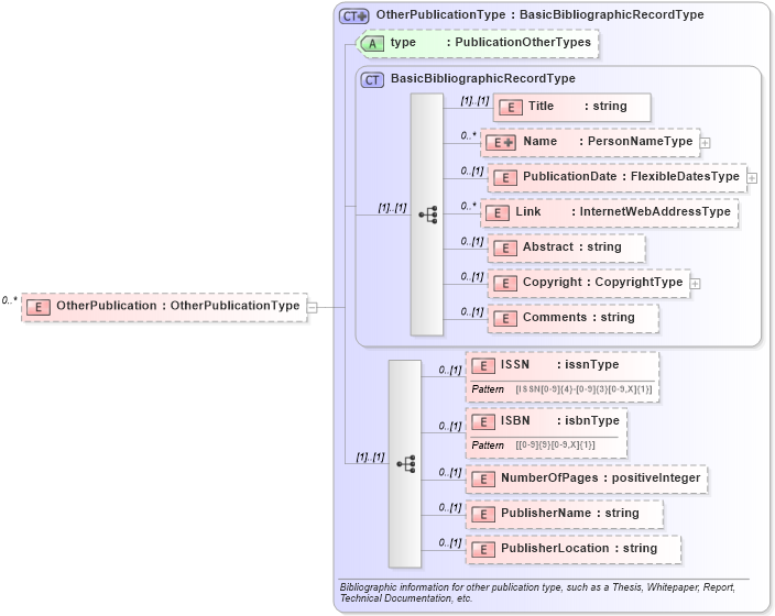 XSD Diagram of OtherPublication in schema publicationhistory_xsd (HR-XML - Human Resources XML)