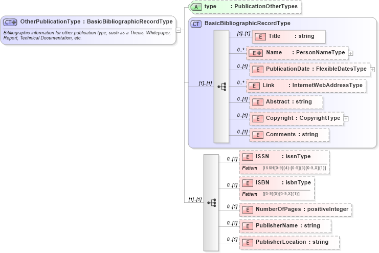 XSD Diagram of OtherPublicationType in schema publicationhistory_xsd (HR-XML - Human Resources XML)