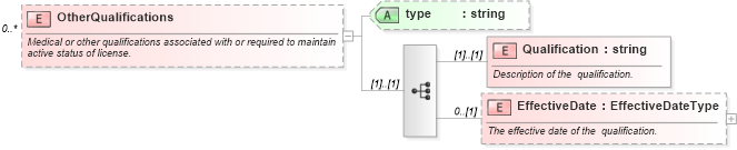 XSD Diagram of OtherQualifications in schema backgroundreports_xsd (HR-XML - Human Resources XML)