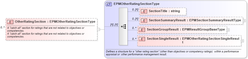 XSD Diagram of OtherRatingSection in schema epmresult_xsd (HR-XML - Human Resources XML)