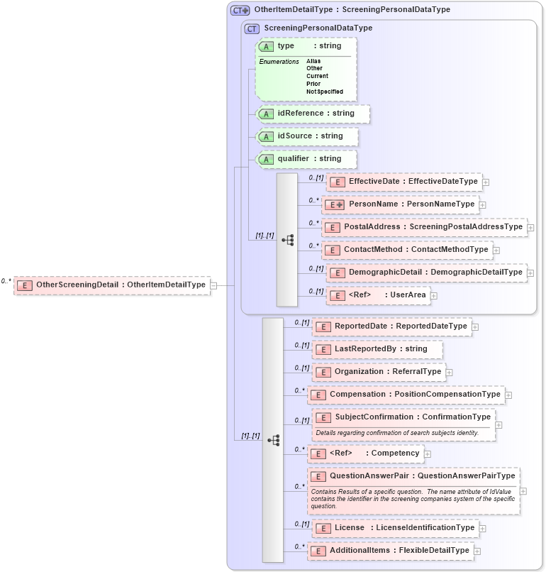 XSD Diagram of OtherScreeningDetail in schema backgroundreports_xsd (HR-XML - Human Resources XML)