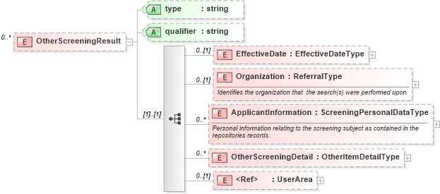 XSD Diagram of OtherScreeningResult in schema backgroundreports_xsd (HR-XML - Human Resources XML)