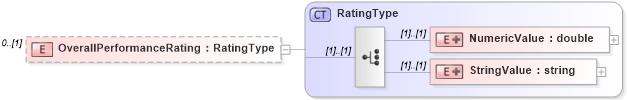XSD Diagram of OverallPerformanceRating in schema employmenthistory_xsd (HR-XML - Human Resources XML)