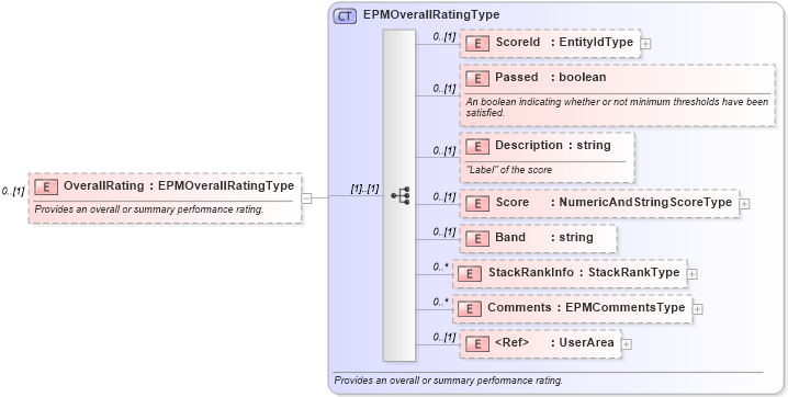 XSD Diagram of OverallRating in schema epmresult_xsd (HR-XML - Human Resources XML)