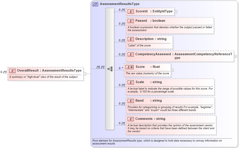 XSD Diagram of OverallResult in schema assessmentresult_xsd (HR-XML - Human Resources XML)