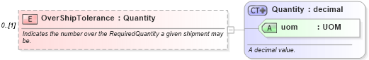 XSD Diagram of OverShipTolerance in schema invoice_xsd (HR-XML - Human Resources XML)
