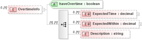 XSD Diagram of OvertimeInfo in schema staffingpositionheader_xsd (HR-XML - Human Resources XML)