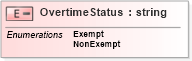 XSD Diagram of OvertimeStatus in schema payrollbenefitcontributions_xsd (HR-XML - Human Resources XML)