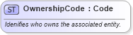 XSD Diagram of OwnershipCode in schema invoice_xsd (HR-XML - Human Resources XML)