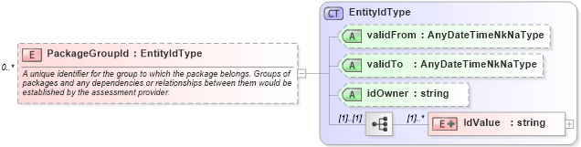 XSD Diagram of PackageGroupId in schema assessmenttypes_xsd (HR-XML - Human Resources XML)
