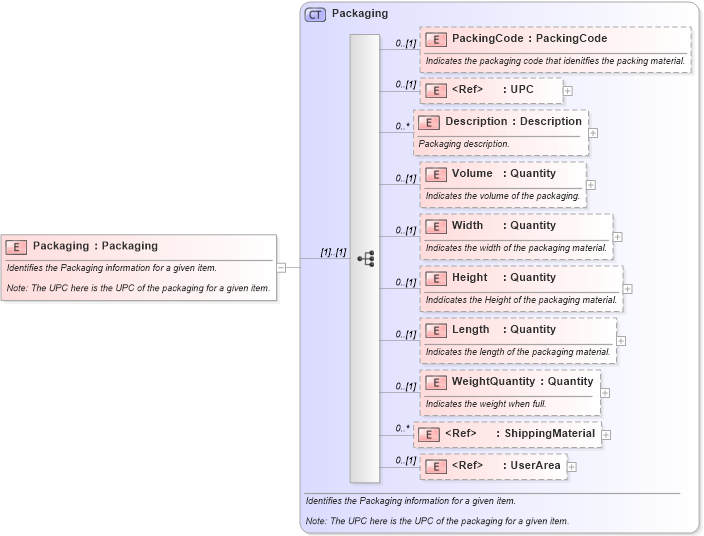 XSD Diagram of Packaging in schema invoice_xsd (HR-XML - Human Resources XML)