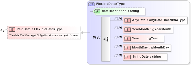 XSD Diagram of PaidDate in schema credit_xsd (HR-XML - Human Resources XML)