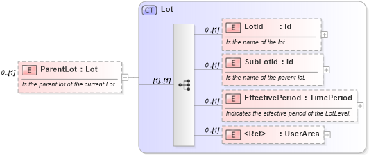 XSD Diagram of ParentLot in schema invoice_xsd (HR-XML - Human Resources XML)