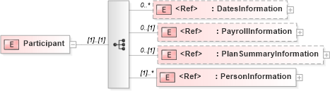 XSD Diagram of Participant in schema payrollbenefitcontributions_xsd (HR-XML - Human Resources XML)