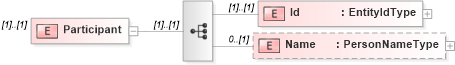 XSD Diagram of Participant in schema stockdeposit_xsd (HR-XML - Human Resources XML)