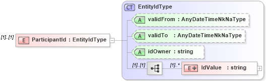 XSD Diagram of ParticipantId in schema stocksaleconfirmation_xsd (HR-XML - Human Resources XML)