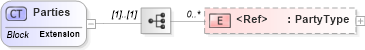 XSD Diagram of Parties in schema invoice_xsd (HR-XML - Human Resources XML)