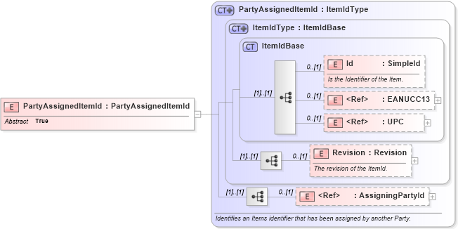 XSD Diagram of PartyAssignedItemId in schema invoice_xsd (HR-XML - Human Resources XML)