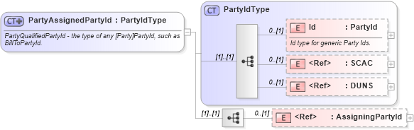 XSD Diagram of PartyAssignedPartyId in schema invoice_xsd (HR-XML - Human Resources XML)