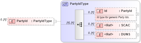 XSD Diagram of PartyId in schema invoice_xsd (HR-XML - Human Resources XML)
