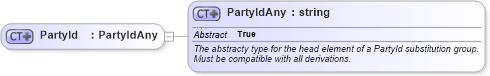 XSD Diagram of PartyId in schema invoice_xsd (HR-XML - Human Resources XML)