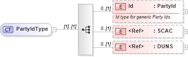 XSD Diagram of PartyIdType in schema invoice_xsd (HR-XML - Human Resources XML)