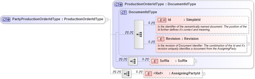 XSD Diagram of PartyProductionOrderIdType in schema invoice_xsd (HR-XML - Human Resources XML)