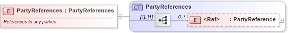 XSD Diagram of PartyReferences in schema invoice_xsd (HR-XML - Human Resources XML)