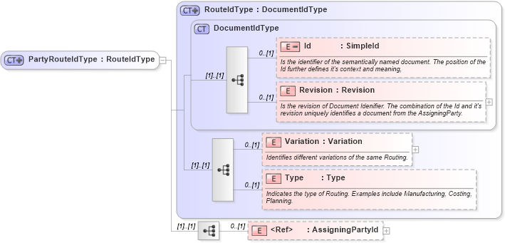 XSD Diagram of PartyRouteIdType in schema invoice_xsd (HR-XML - Human Resources XML)
