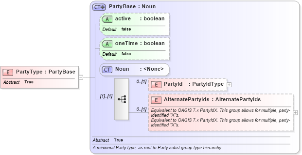 XSD Diagram of PartyType in schema invoice_xsd (HR-XML - Human Resources XML)