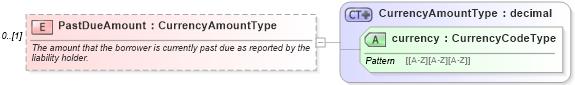 XSD Diagram of PastDueAmount in schema credit_xsd (HR-XML - Human Resources XML)