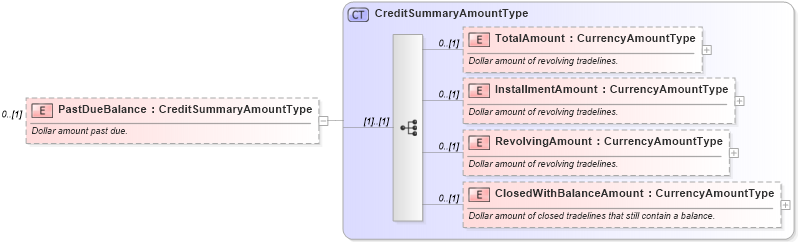 XSD Diagram of PastDueBalance in schema credit_xsd (HR-XML - Human Resources XML)