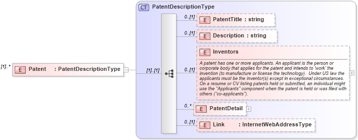 XSD Diagram of Patent in schema patenthistory_xsd (HR-XML - Human Resources XML)