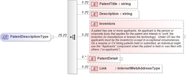 XSD Diagram of PatentDescriptionType in schema patenthistory_xsd (HR-XML - Human Resources XML)