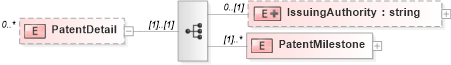 XSD Diagram of PatentDetail in schema patenthistory_xsd (HR-XML - Human Resources XML)